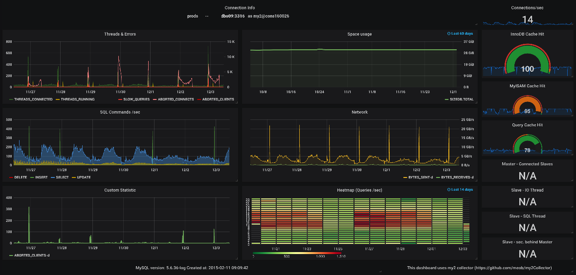 MySQL Dashboard with Grafana