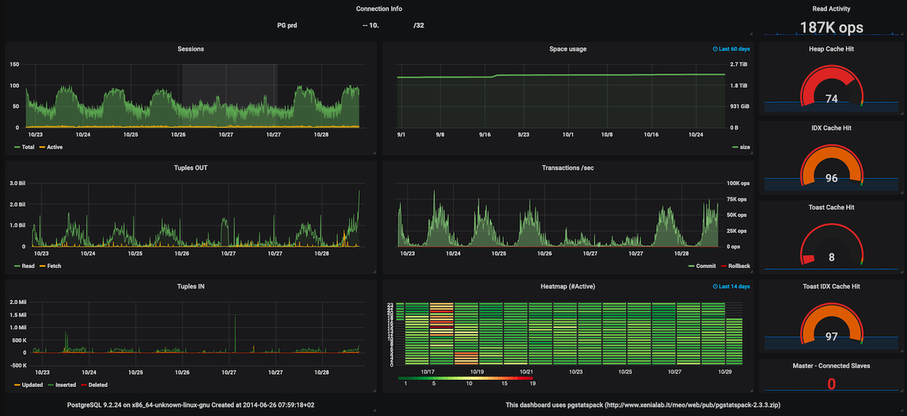 4pdDash - PostgreSQL Grafana Dashboard