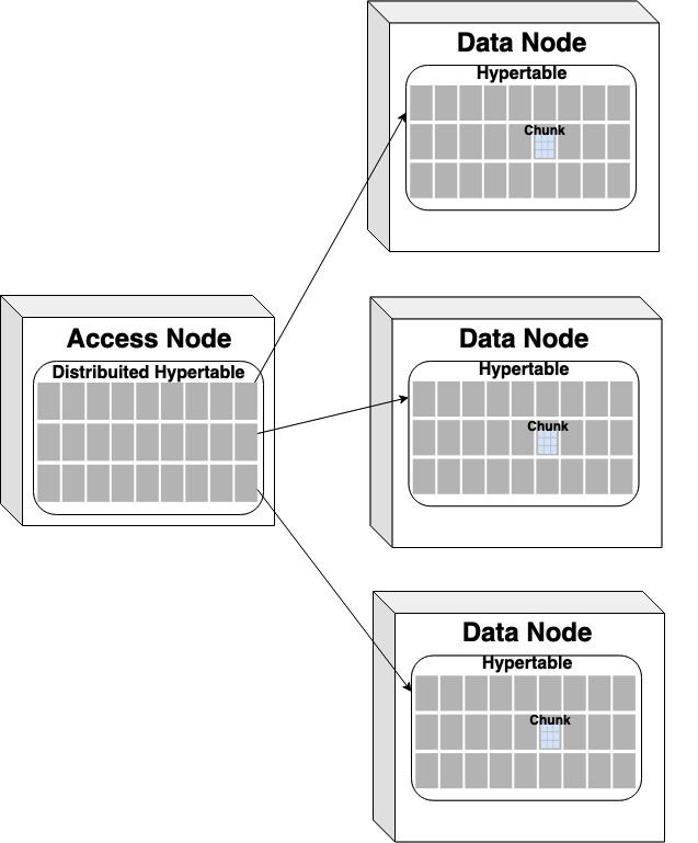 TimescaleDB Distribuited Hypertable