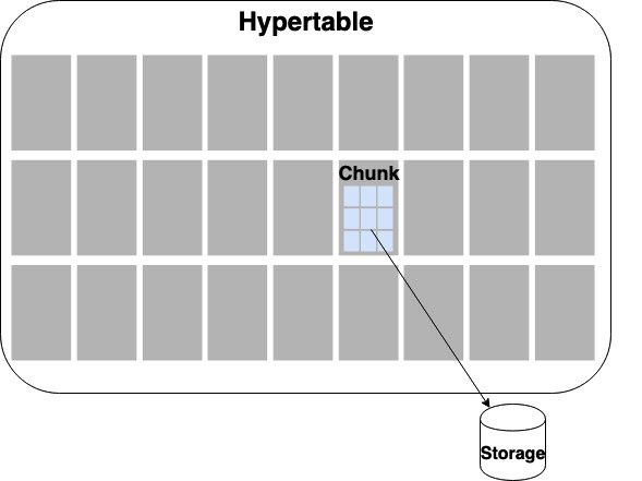 TimescaleDB Hypertable