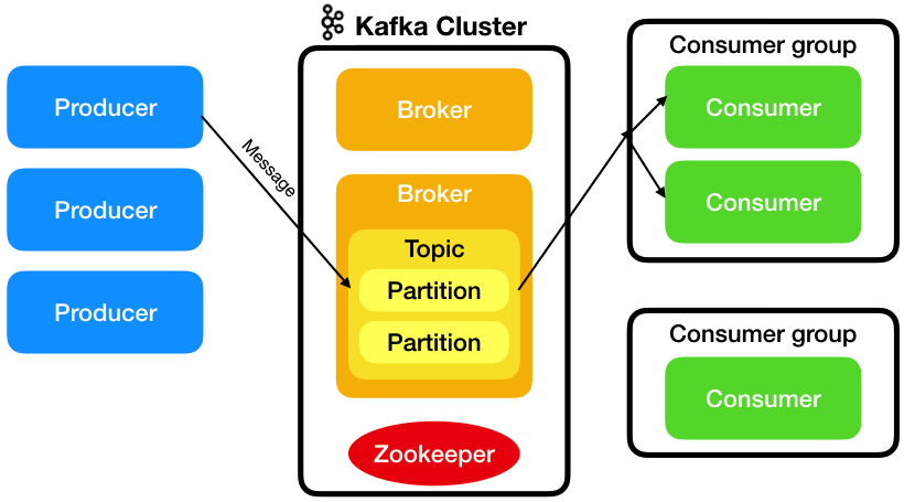 Kafka Cluster