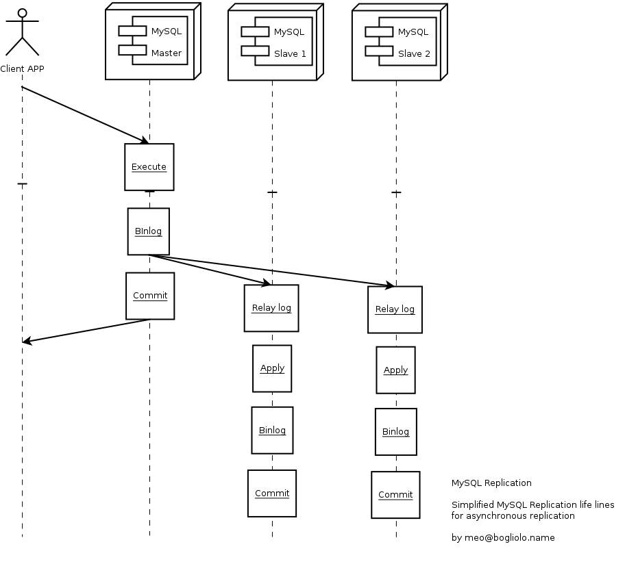 MySQL Replication Life Lines