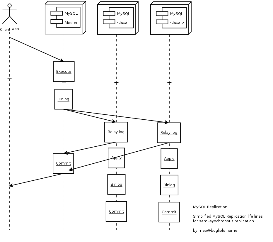 MySQL Semi-Synchronous Replication Life Lines