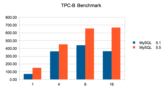 MySQL 5.1/5.5 TPC-B Benchmark