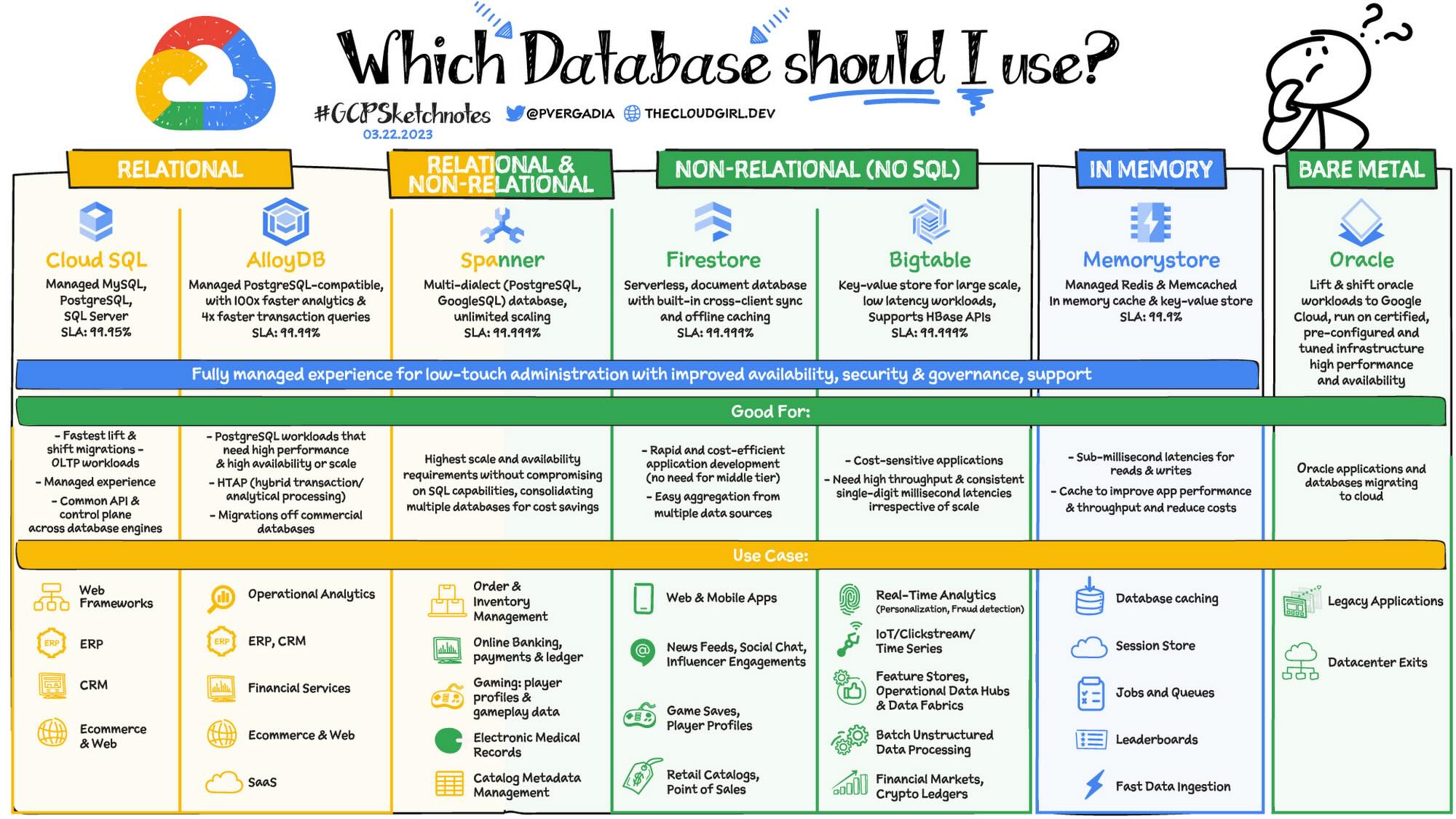 Which GCP Database Should I Use?