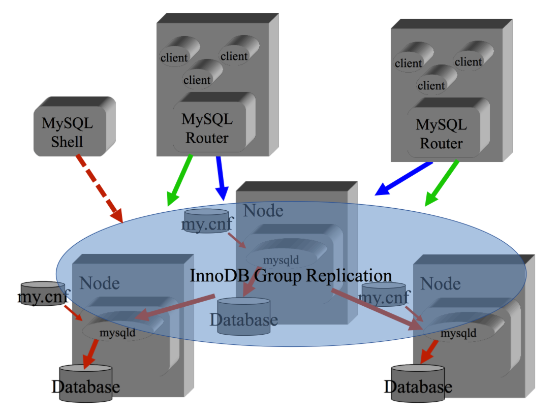 InnoDB Cluster Architecture