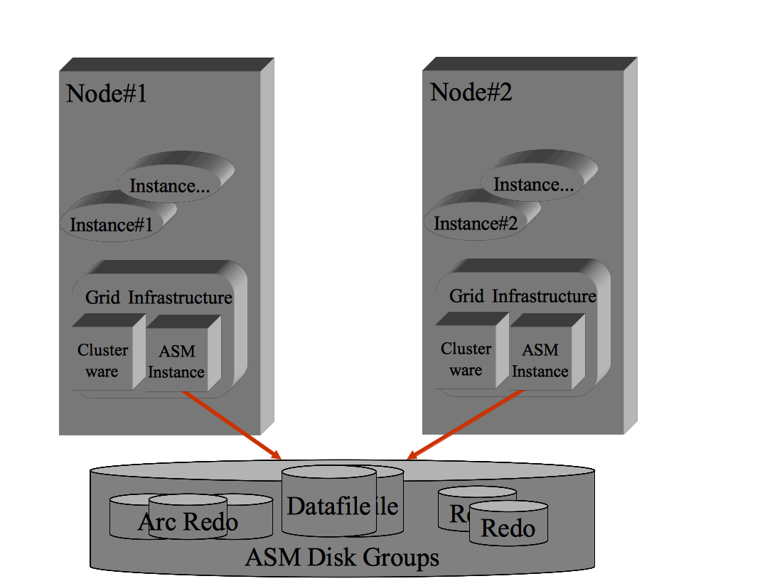 Architettura Oracle ASM