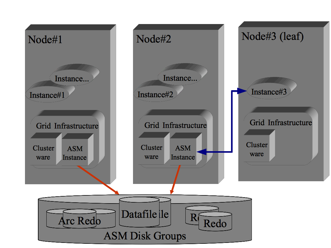 Architettura Oracle Flex