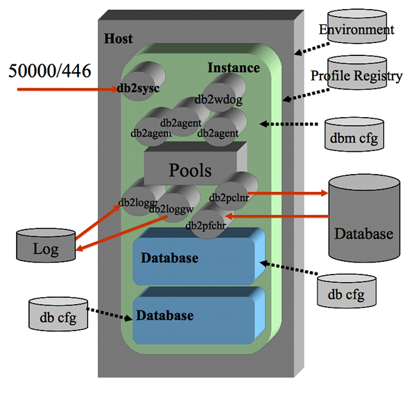 Architettura DB2