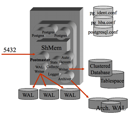 Architettura PostgreSQL - PostgreSQL Architecture