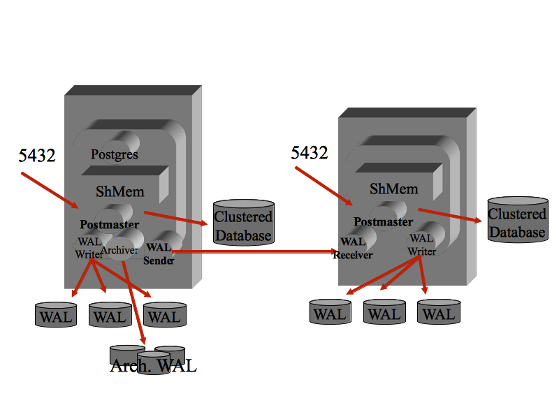 Replica PostgreSQL