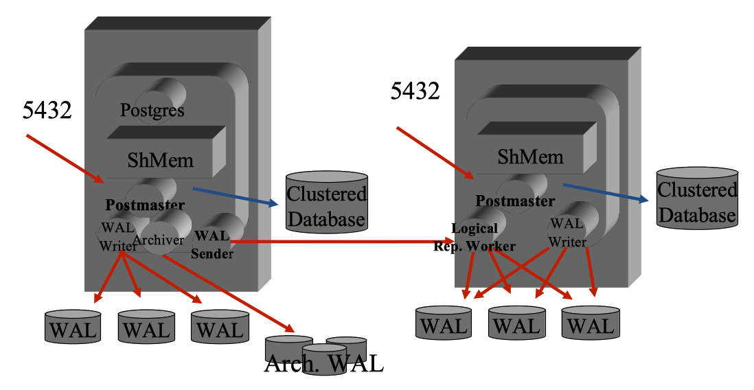 PostgreSQL Logical Replication