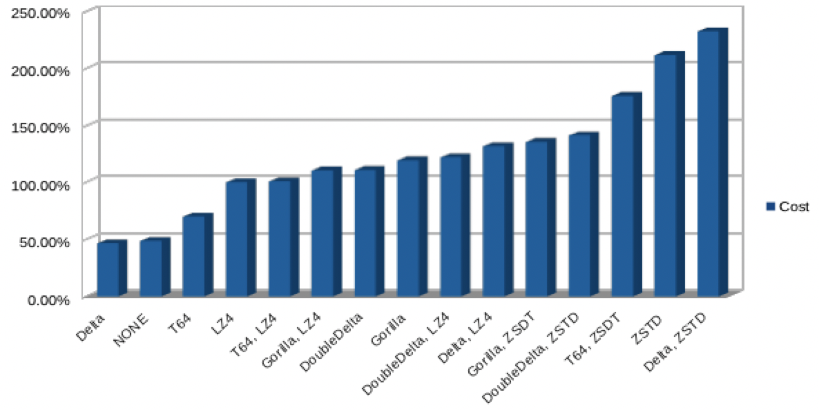 ClickHouse compression performances with different Codecs