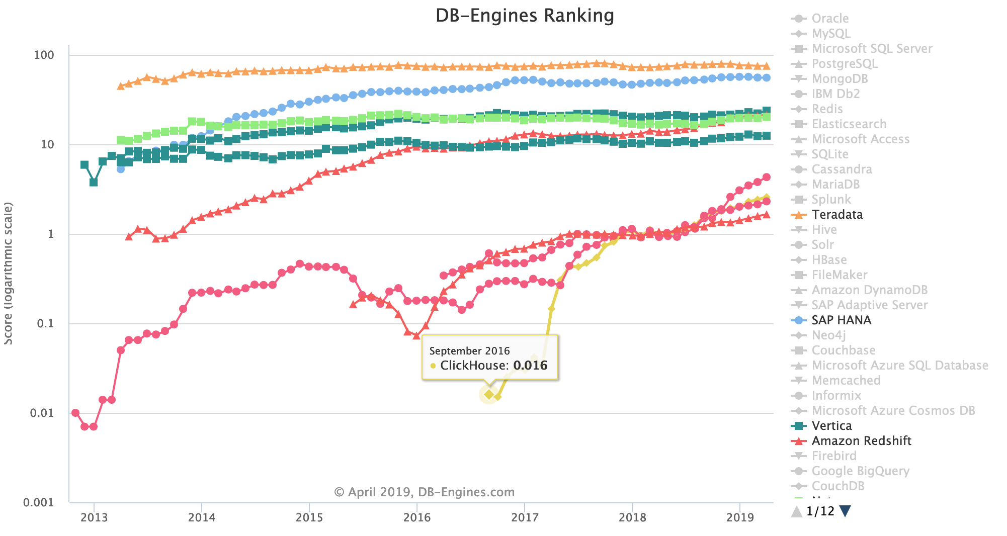 OLAP Database Ranking