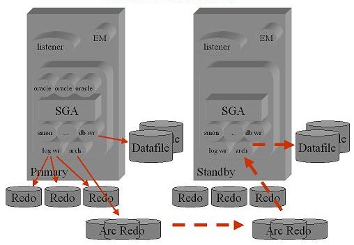 Oracle Data Guard