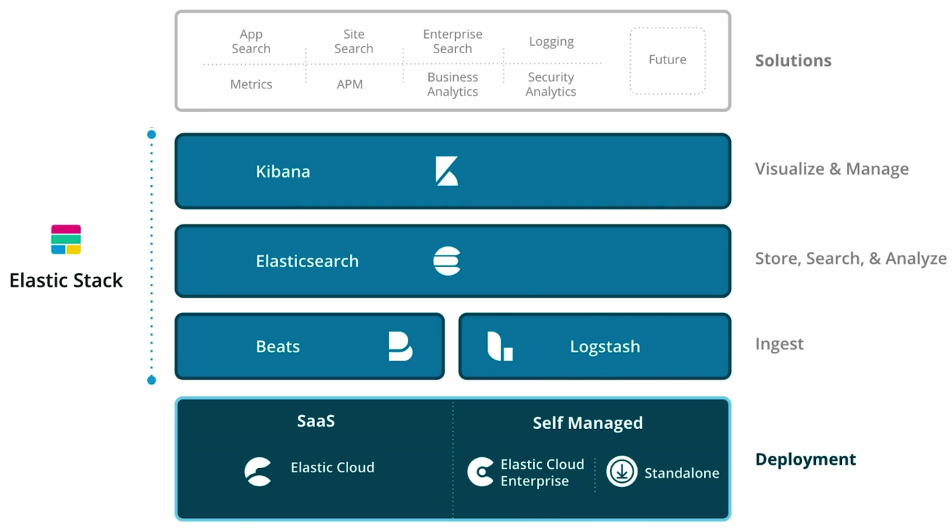 Elastic Stack