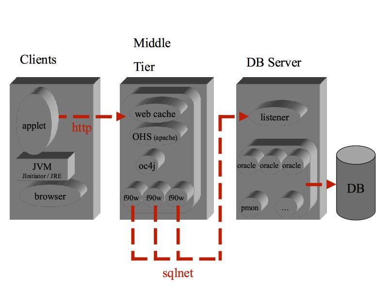 SQL*Forms Architecture