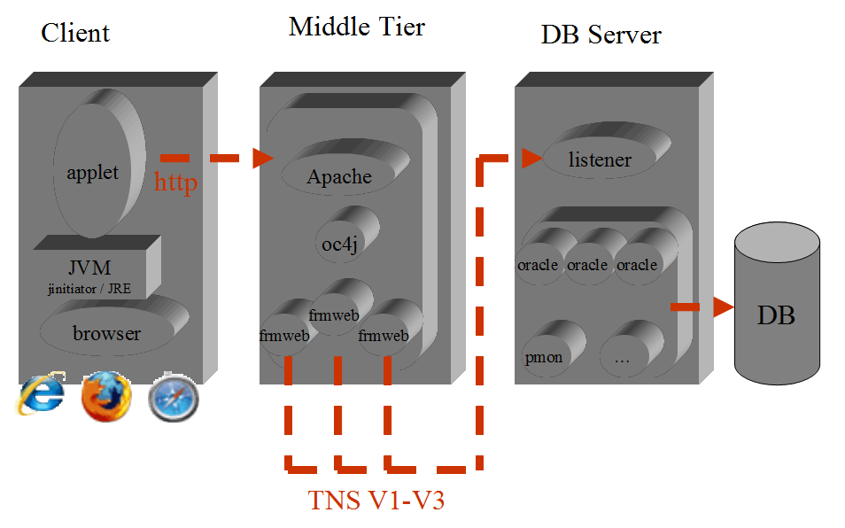 Architettura Oracle Forms