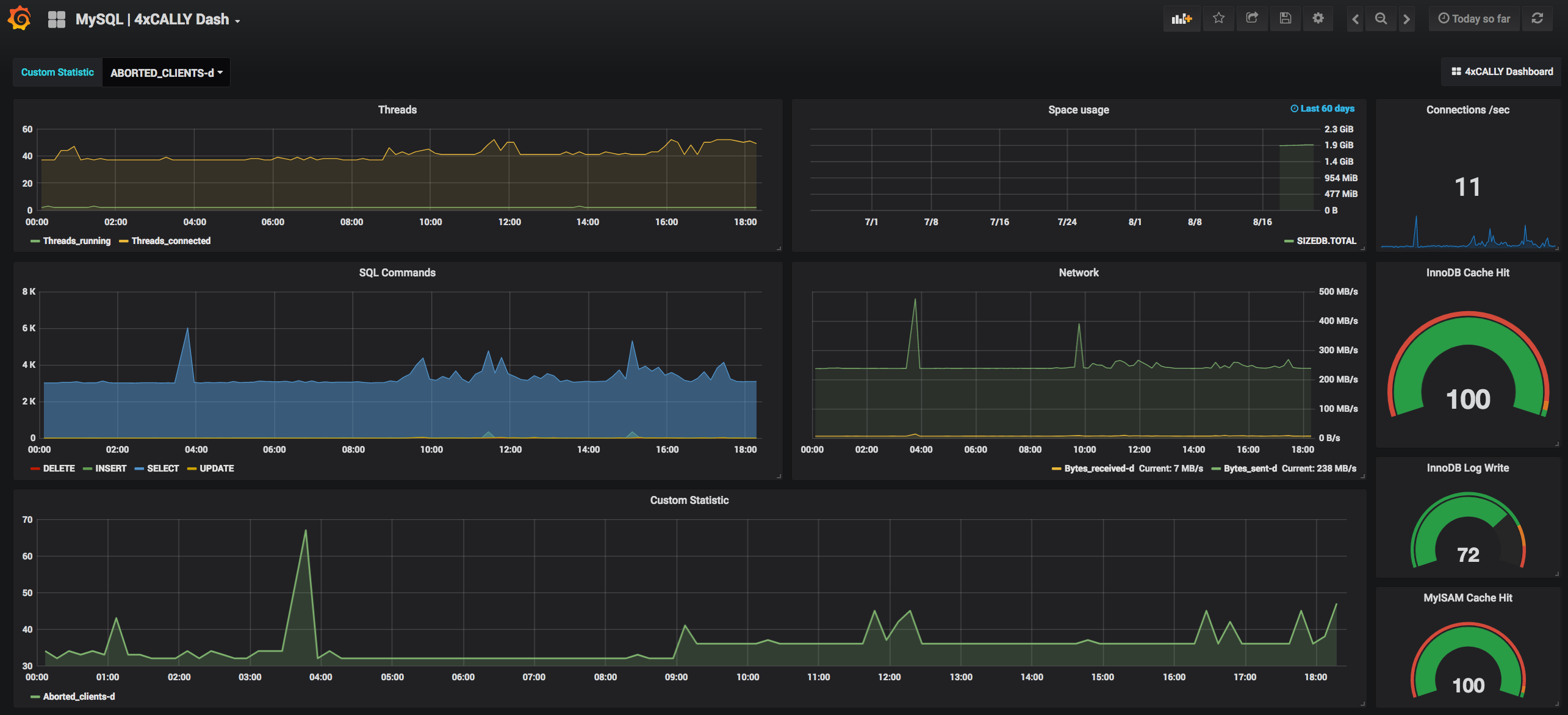 Grafana xCALLY Dashboard: MySQL