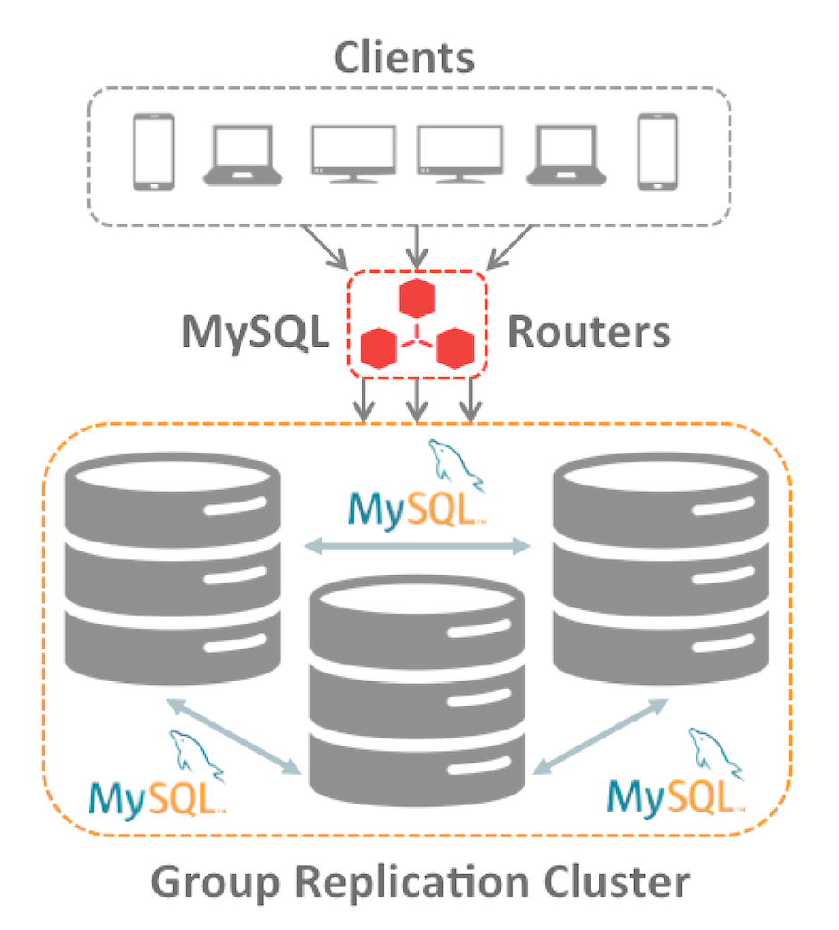 InnoDB Cluster