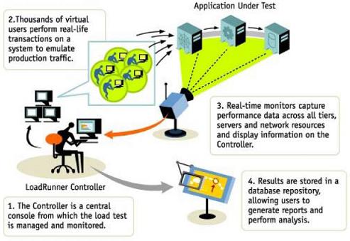 Load Runner - architettura