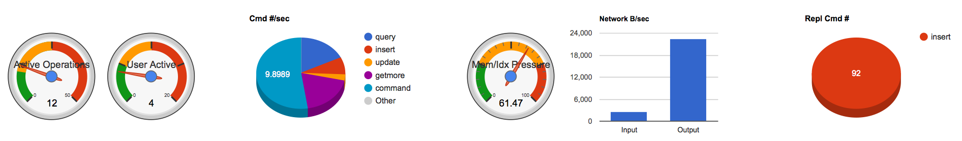 M2DB Performance