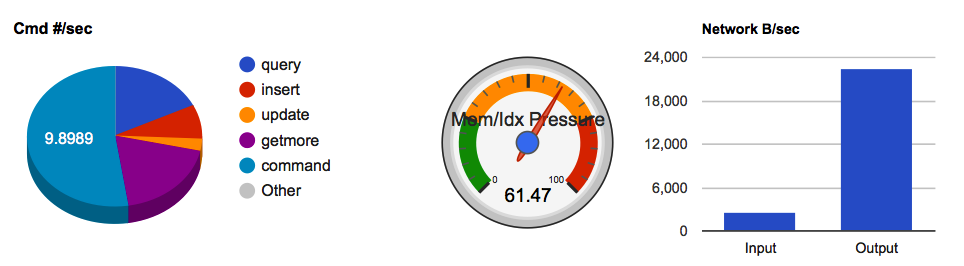 M2DB interface - Current Operations