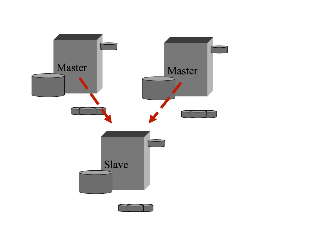 MySQL Multi-Source Replication