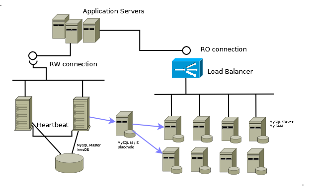 MySQL Replication