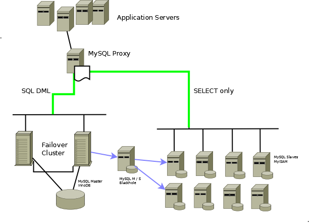 MySQL Proxy and Replication