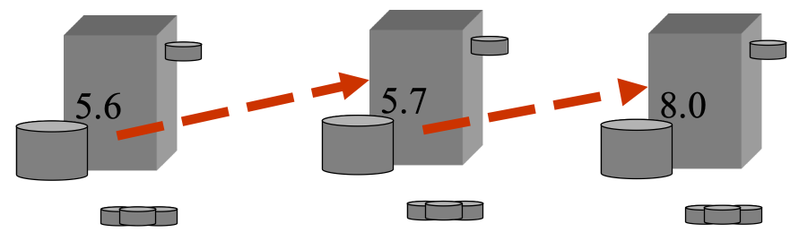 MySQL daisy replication