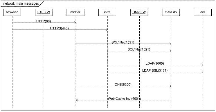 FW Networking