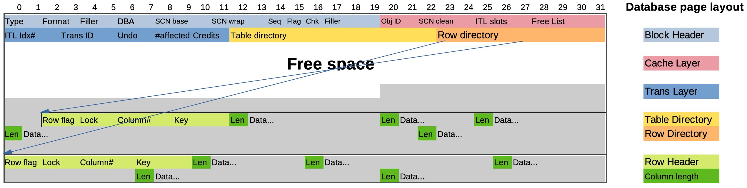 Data Block Oracle