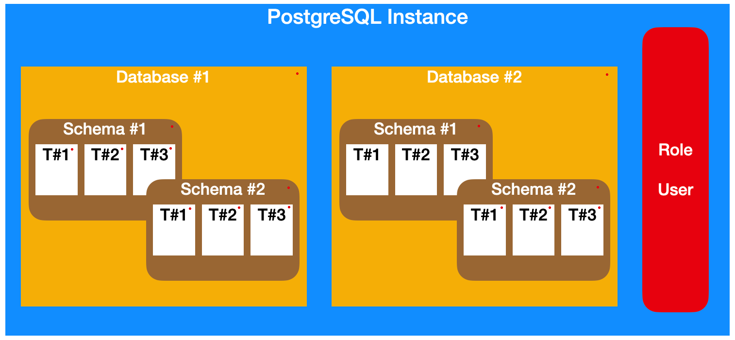 PostgreSQL database schema user role