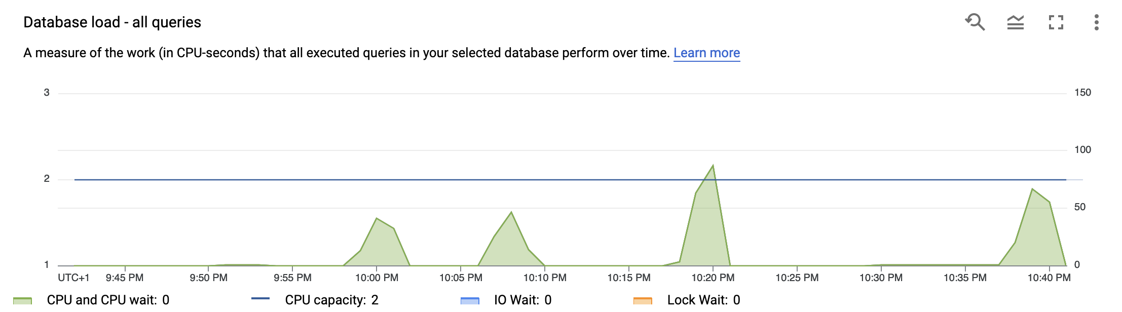 Google Cloud for SQL PostgreSQL - CPU load