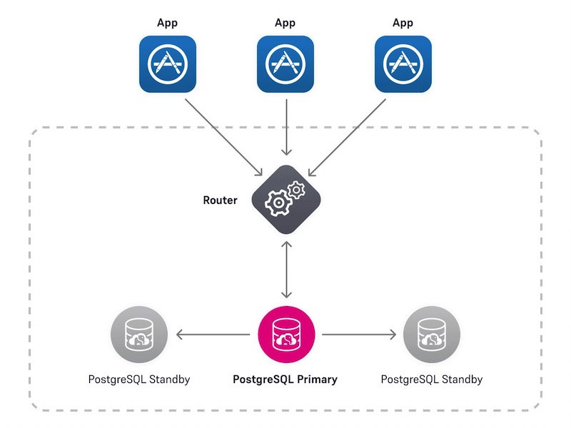 PostgreSQL on Kubernetes