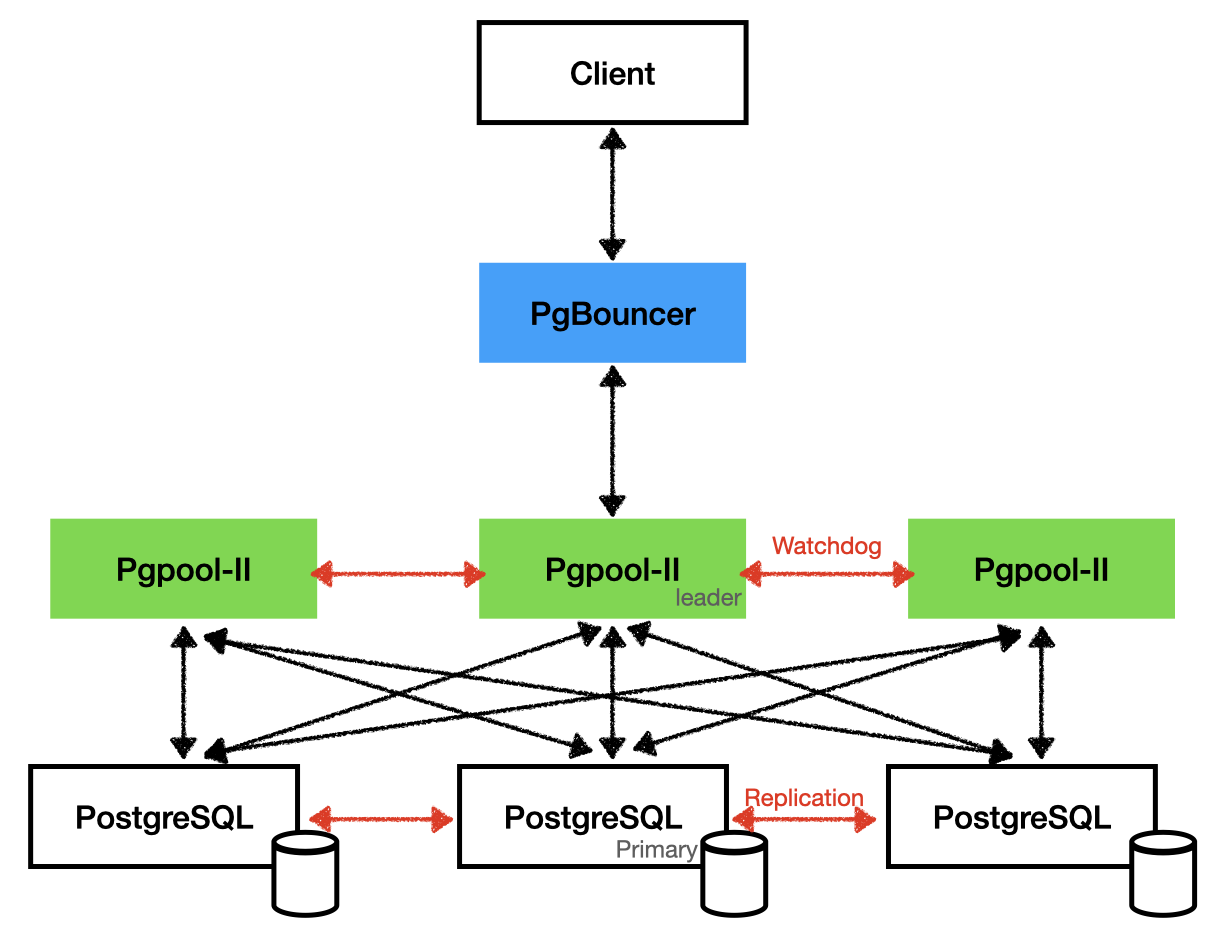 PgBouncer+Pgpool-II