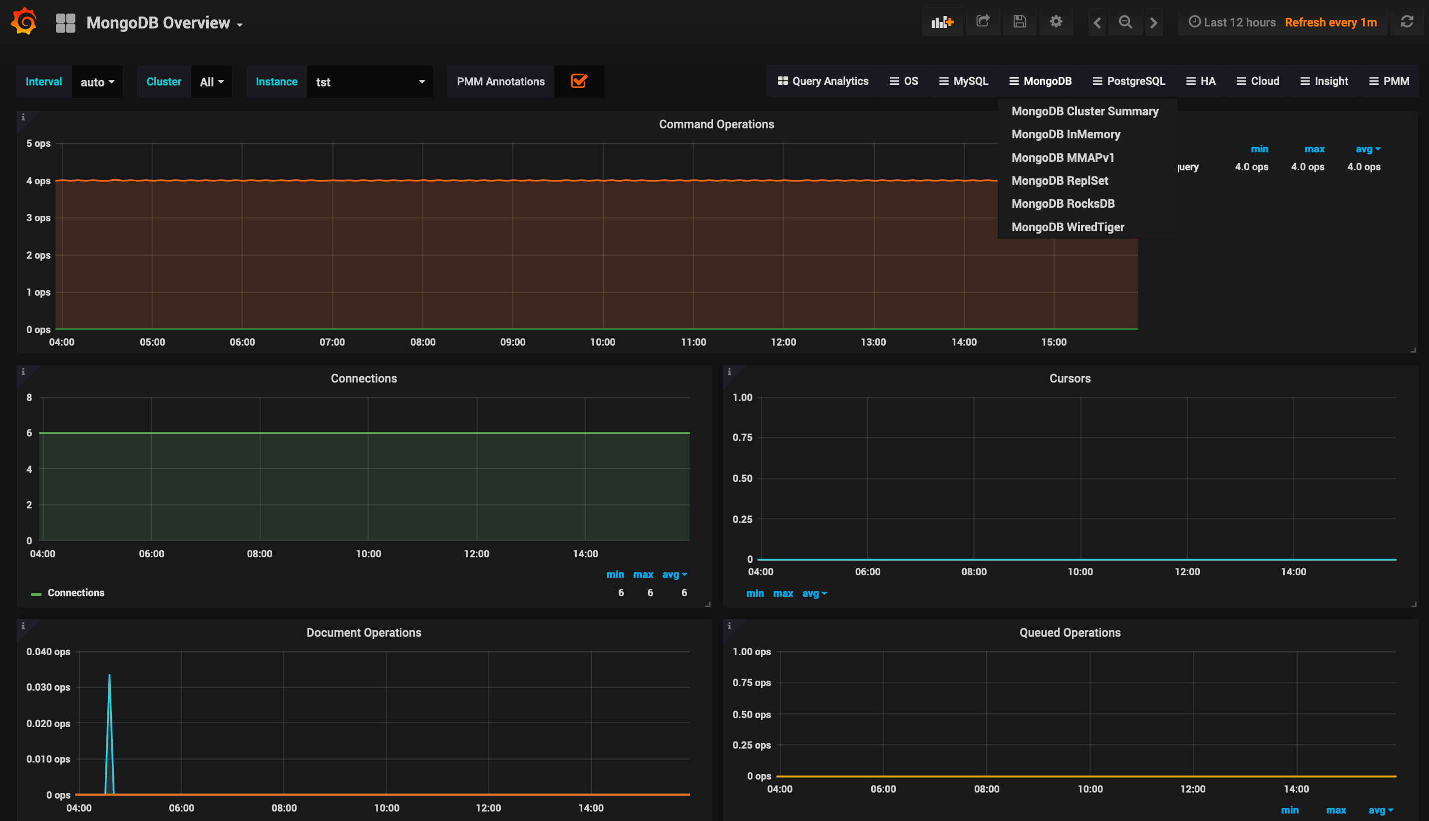 PMM - Statistiche MongoDB