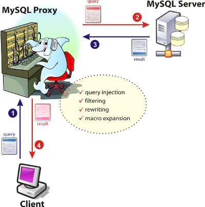 MySQL Proxy Architecture