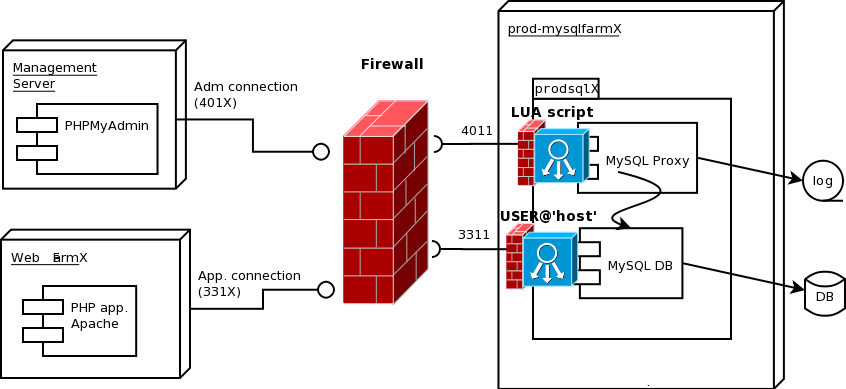 MySQL Proxy in an highly secure configuration