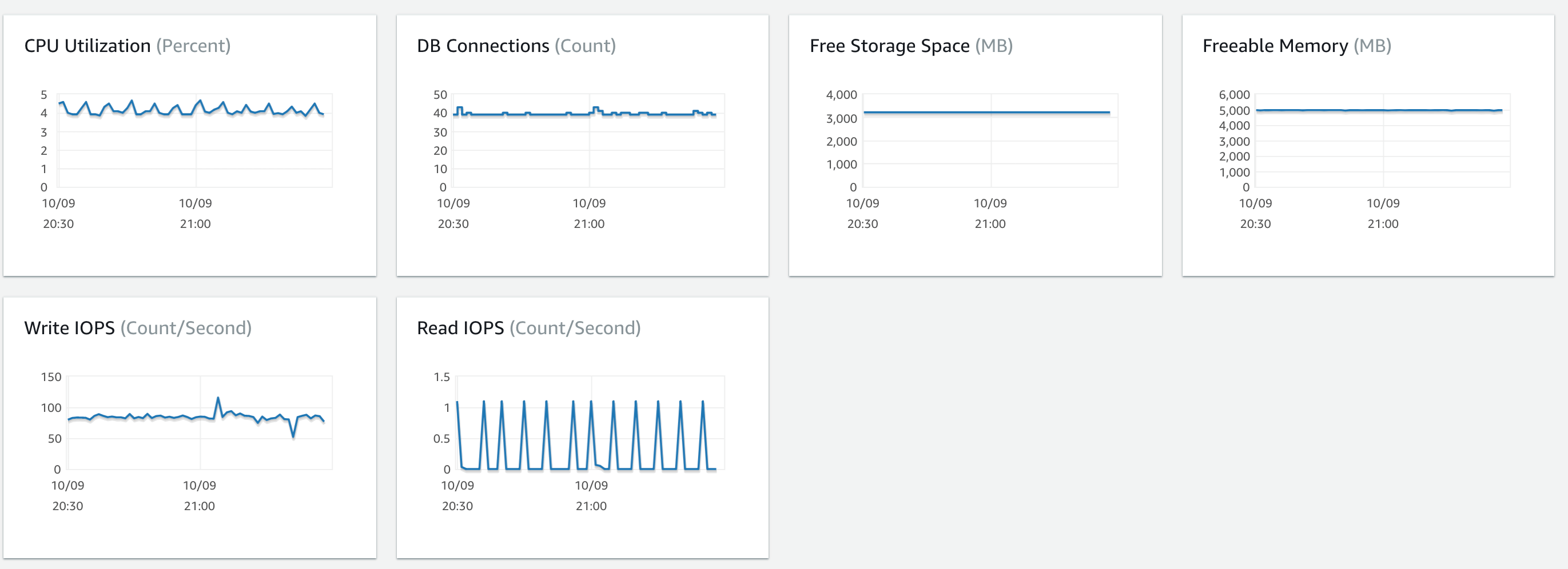 Performance Insights