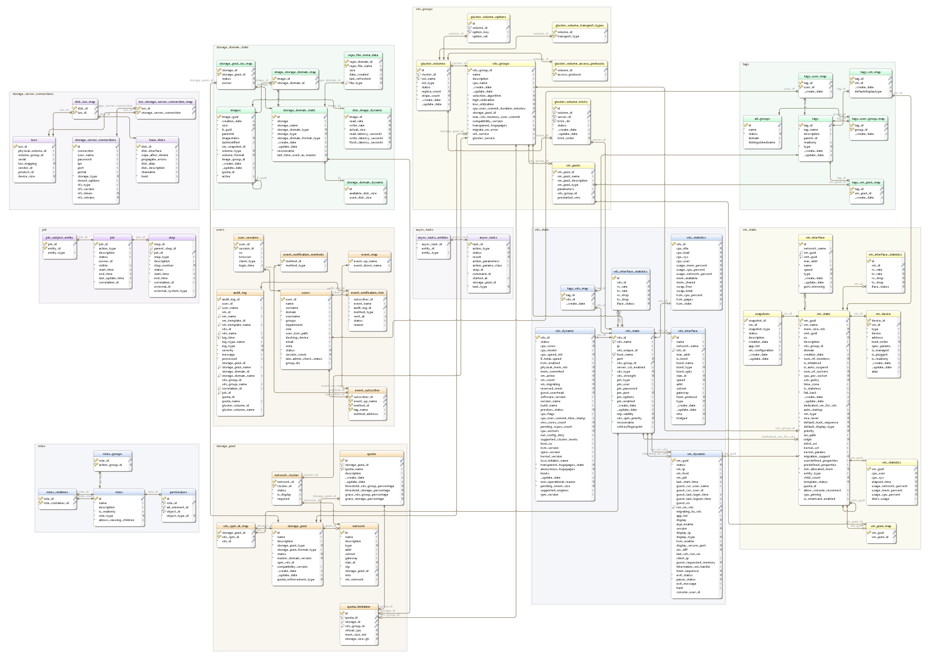 OLVM engine DB Entity Relationship