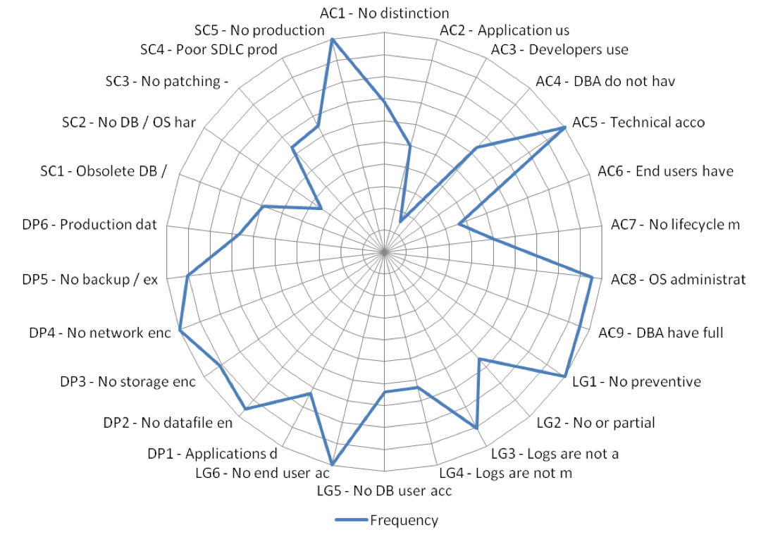 Problematiche sicurezza database