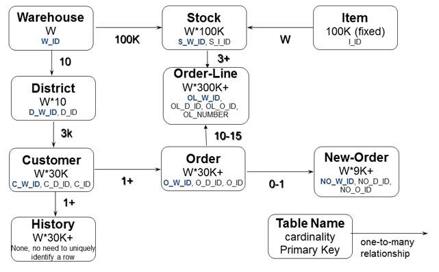 TPC-C Entity Relationship