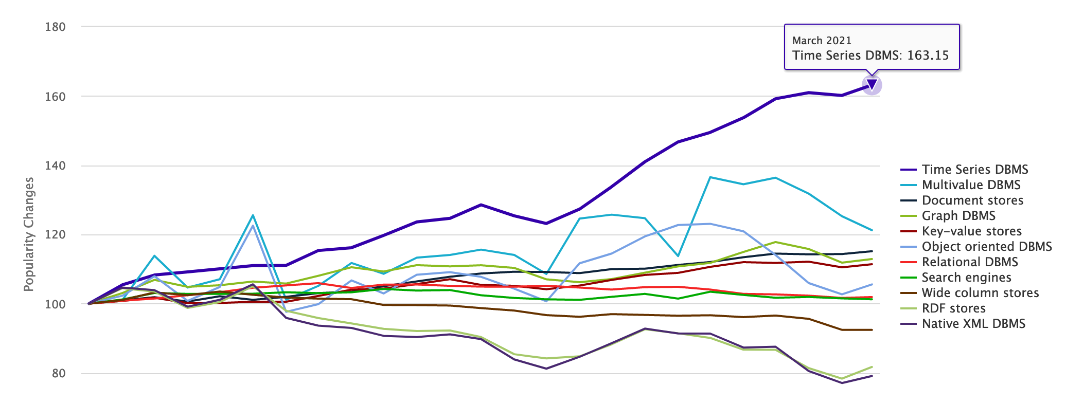 DB Ranking - TSDB