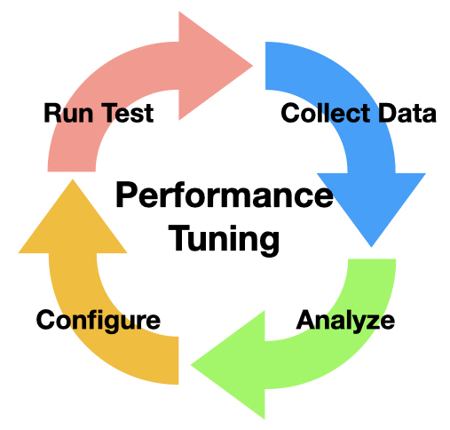 Tuning process cycle