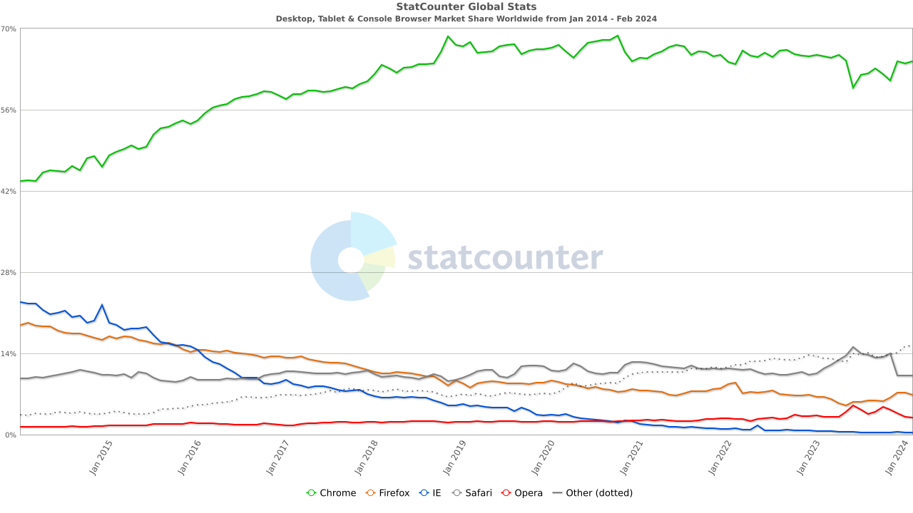 StatCounter Browser Usage