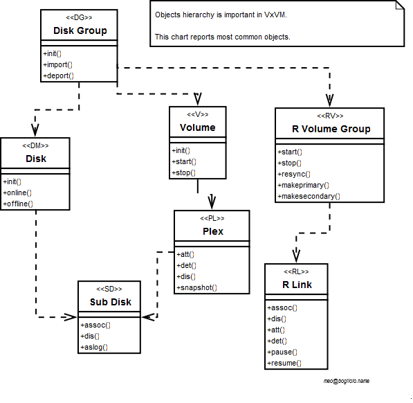 VxVM Objects Hierarchy