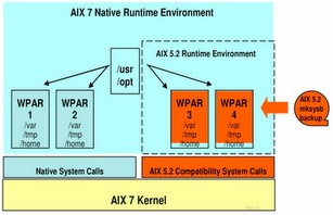 AIX 7 WPAR