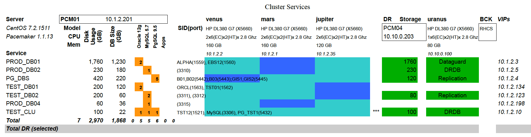 Schema configurazione servizi cluster Pacemaker